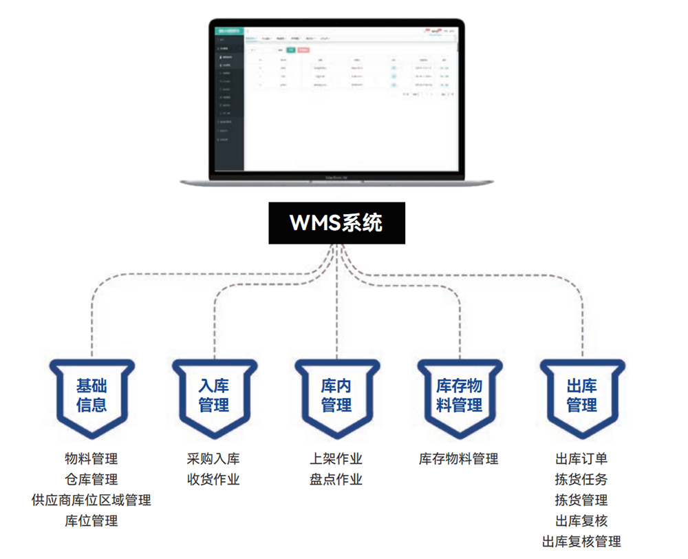 一站式仓储管理WMS系统-系统功能